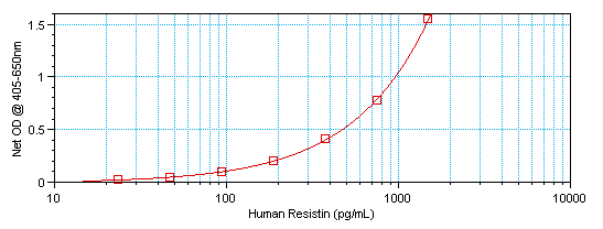 Human Resistin Mini ABTS ELISA Kit graph